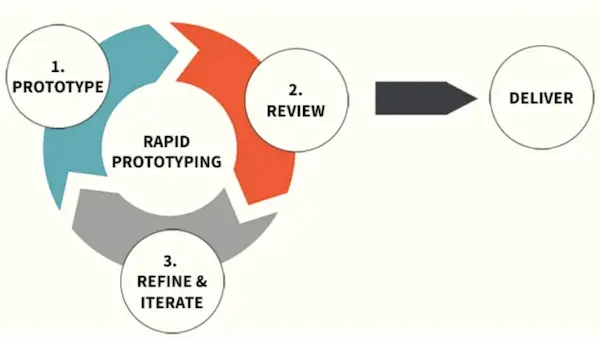 Rapid Prototyping and User Testing