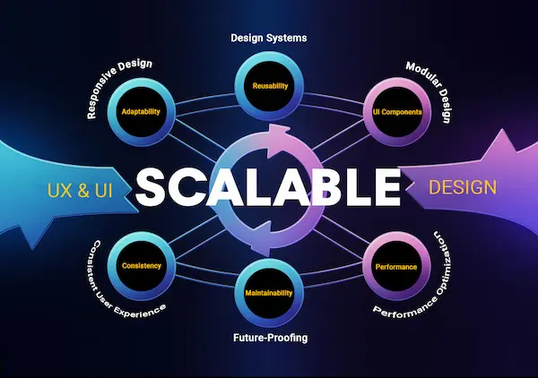 Design Systems and Component Libraries
