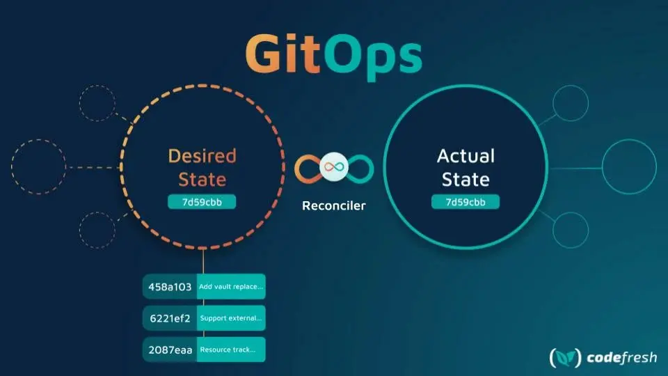 GitOps, Feature Flags, and Canary Deployments