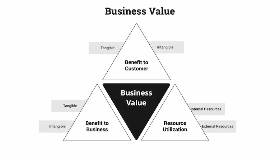DevOps Business Value and ROI Metrics